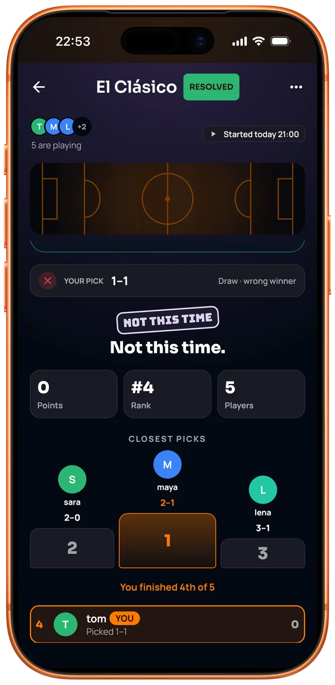 Tom's phone: NOT THIS TIME. His 1–1 was a draw, the wrong winner: 0 points, 4th of 5.